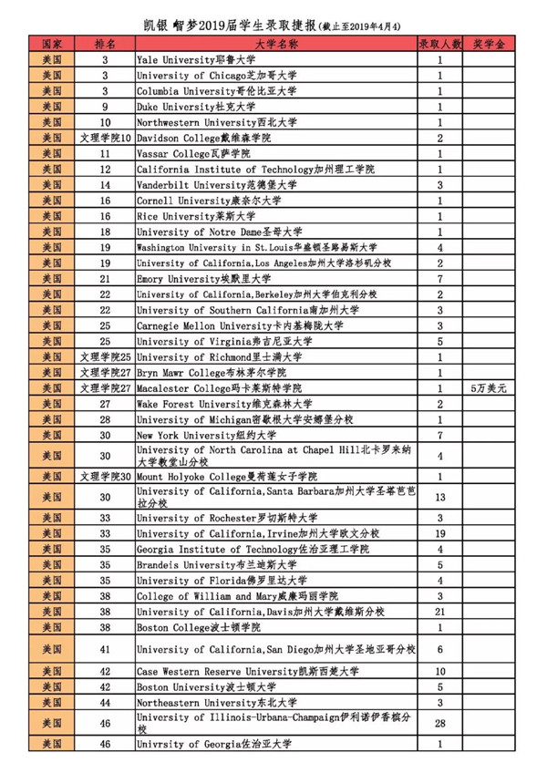 美国本科录取