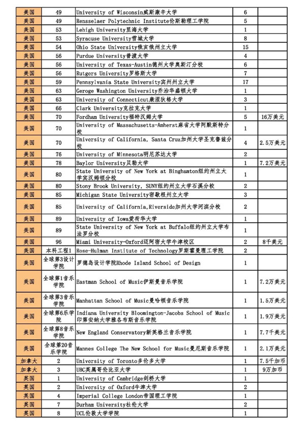 美国本科大学录取