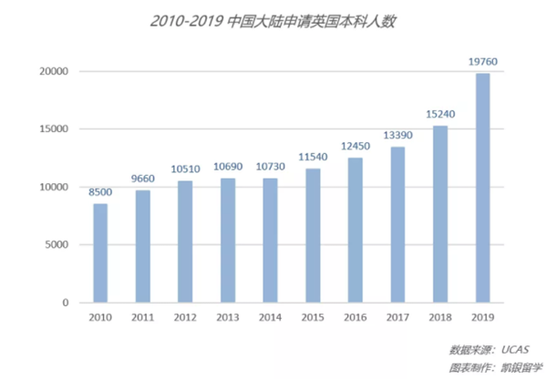 英国本科留学