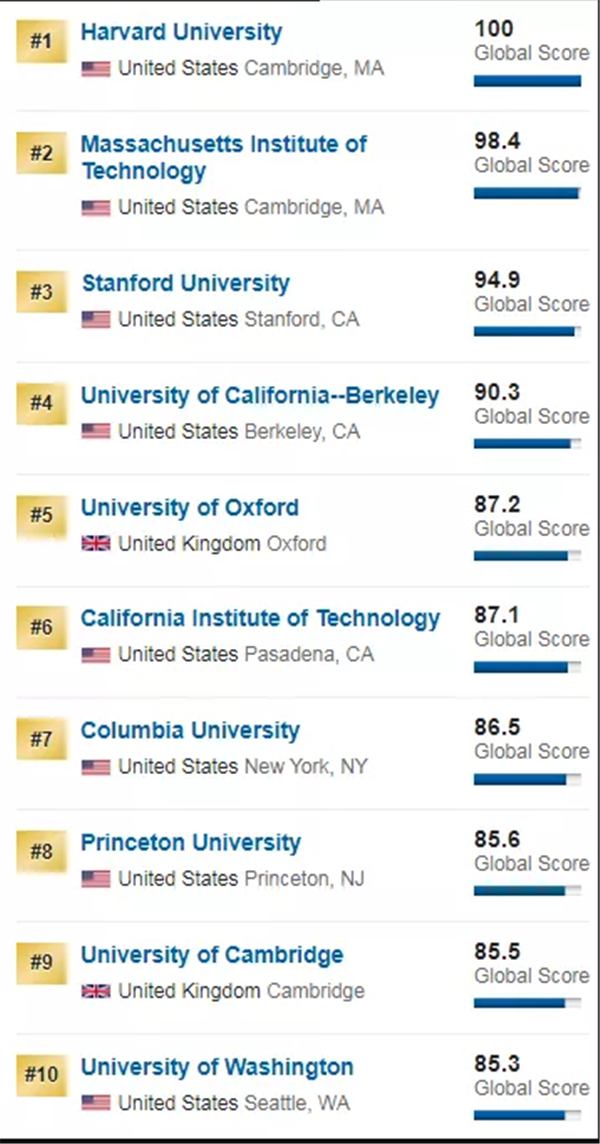 美国大学排名
